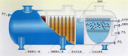 一體化汙水處理設備